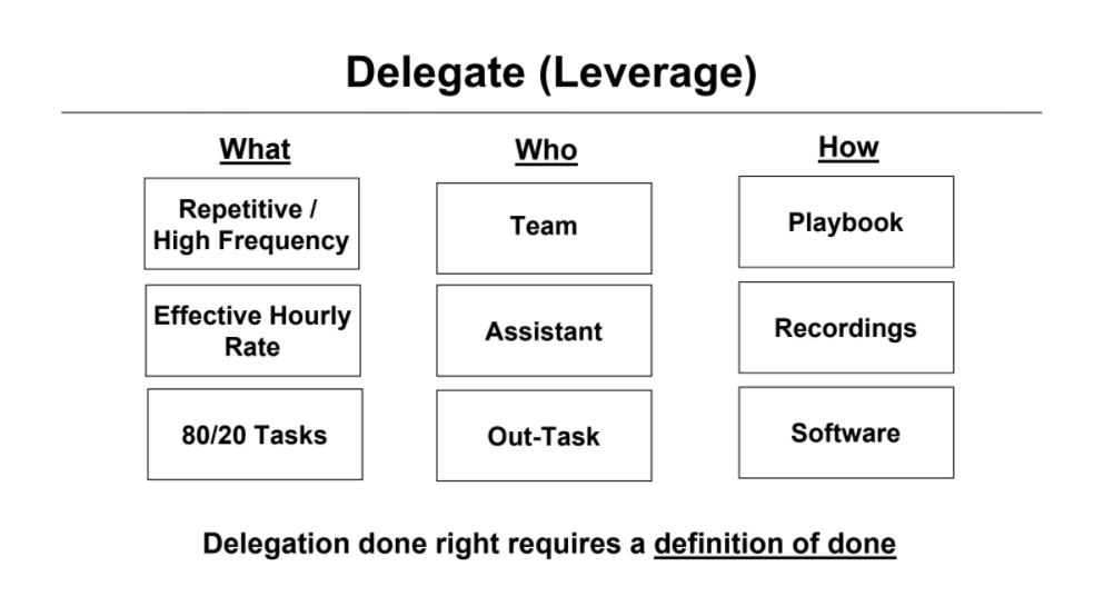 Delegate (leverage)